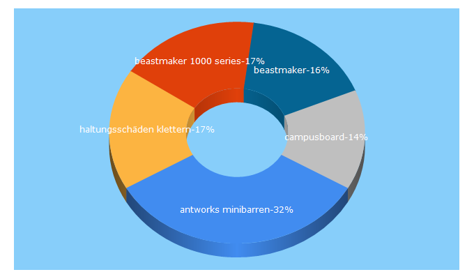 Top 5 Keywords send traffic to target10a.com