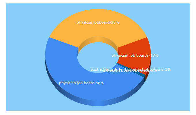 Top 5 Keywords send traffic to targetedphysicianjobboards.com