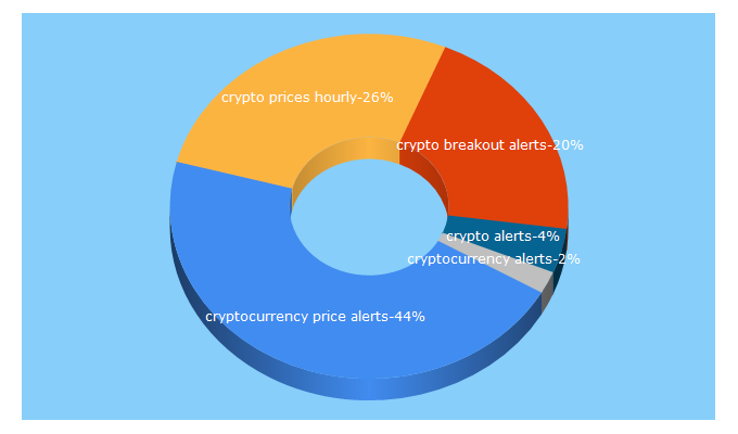 Top 5 Keywords send traffic to targetmoon.com