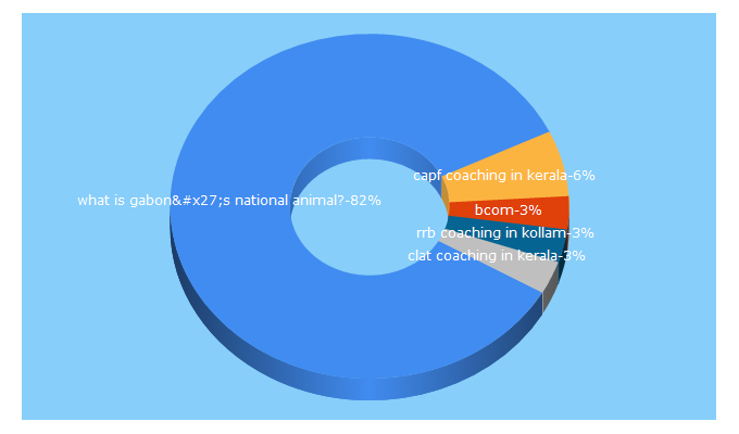 Top 5 Keywords send traffic to targetstudy.com