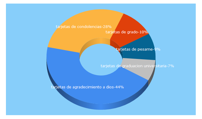 Top 5 Keywords send traffic to tarjetaz.com