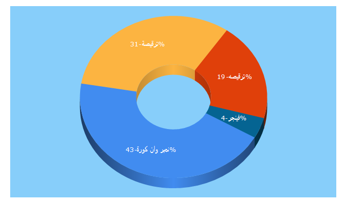 Top 5 Keywords send traffic to tarkesa.com