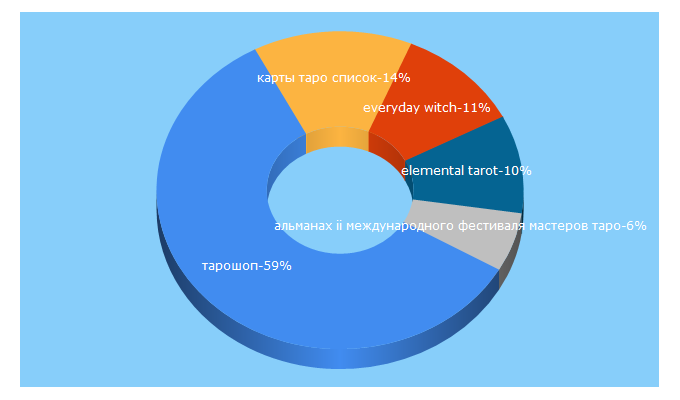 Top 5 Keywords send traffic to taroshop.ru