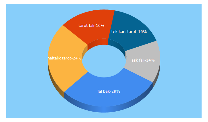 Top 5 Keywords send traffic to tarotburada.com