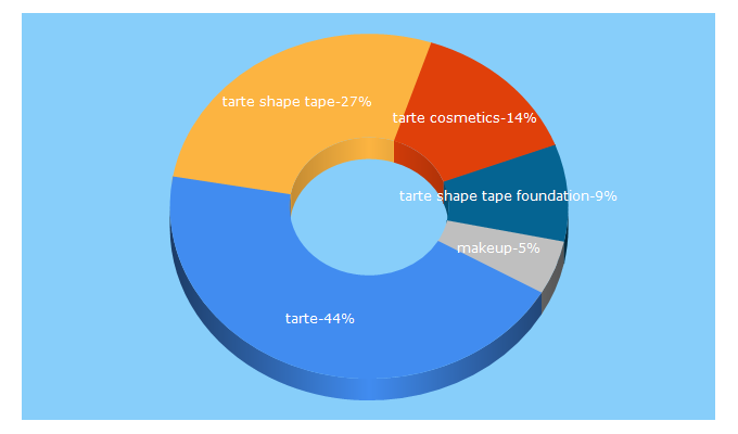 Top 5 Keywords send traffic to tartecosmetics.com