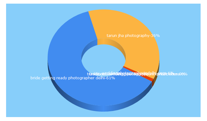 Top 5 Keywords send traffic to tarunjhaphotography.com