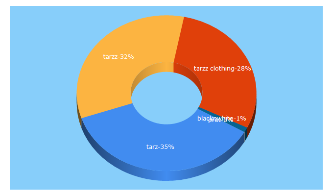 Top 5 Keywords send traffic to tarzz.com.pk