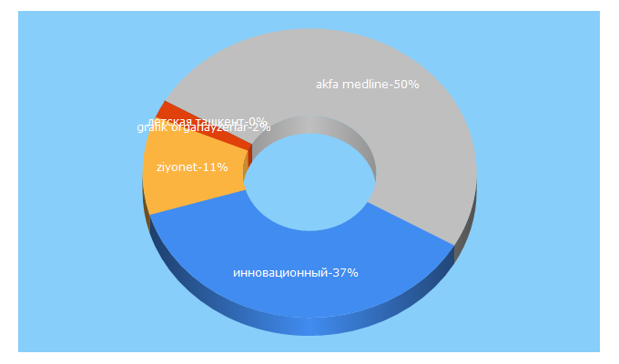 Top 5 Keywords send traffic to tashpmi.uz