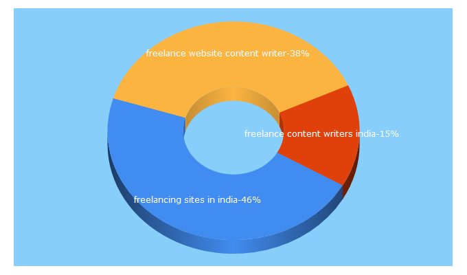 Top 5 Keywords send traffic to taskszilla.com