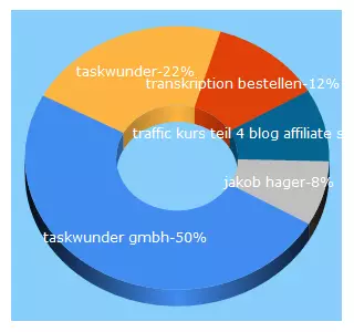 Top 5 Keywords send traffic to taskwunder.com