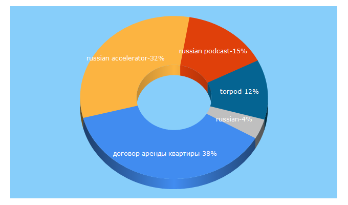 Top 5 Keywords send traffic to tasteofrussian.com