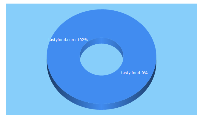 Top 5 Keywords send traffic to tastyfood.com