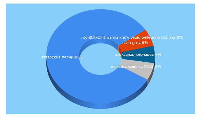 Top 5 Keywords send traffic to tat-music.ru