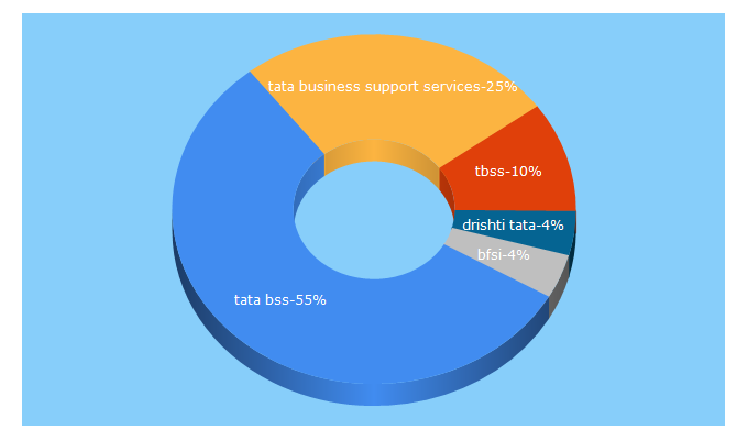 Top 5 Keywords send traffic to tata-bss.com