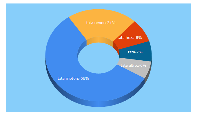 Top 5 Keywords send traffic to tatamotors.com