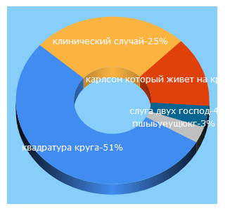 Top 5 Keywords send traffic to tatd.ru