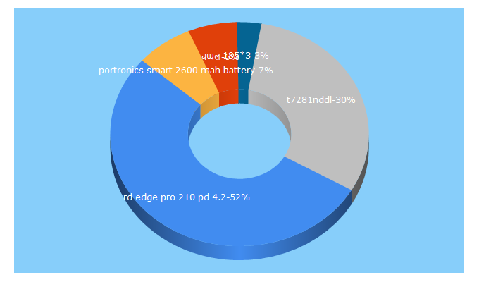 Top 5 Keywords send traffic to tatoloonline.com