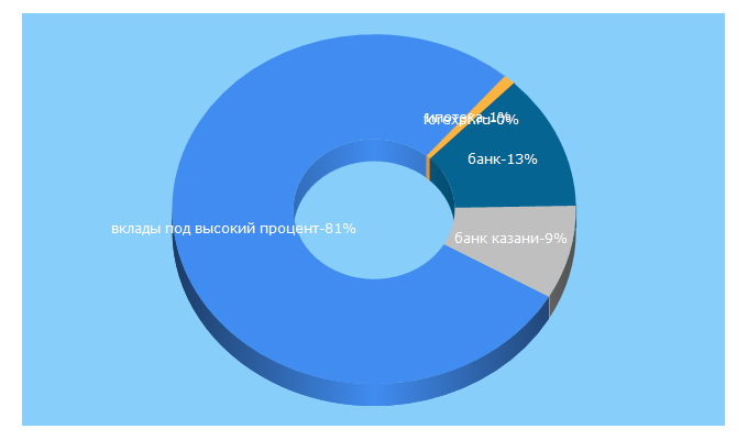 Top 5 Keywords send traffic to tatsotsbank.ru