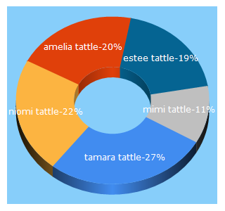 Top 5 Keywords send traffic to tattle.life