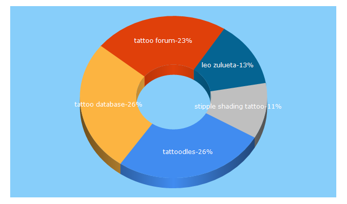 Top 5 Keywords send traffic to tattoodles.com