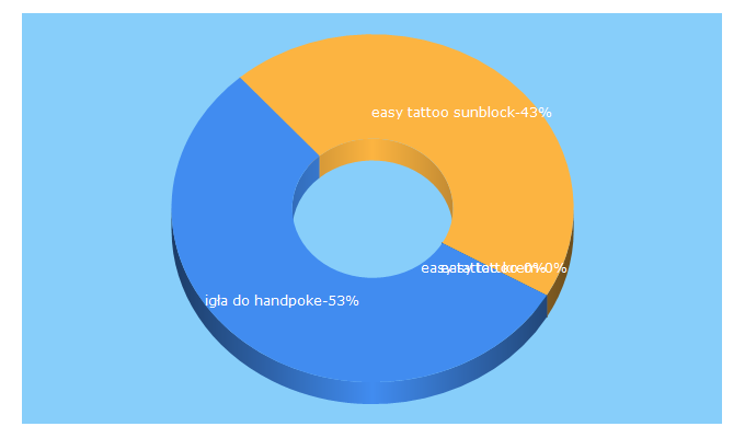 Top 5 Keywords send traffic to tattooline.pl