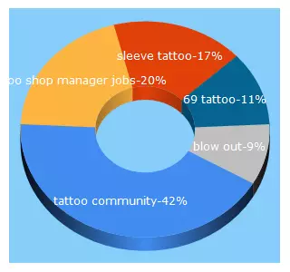 Top 5 Keywords send traffic to tattooscout.de