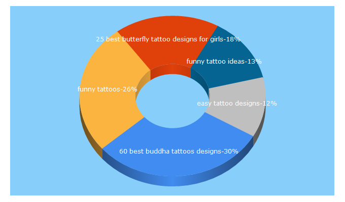 Top 5 Keywords send traffic to tattooton.com