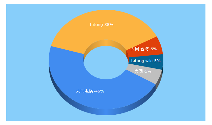 Top 5 Keywords send traffic to tatung.co.jp