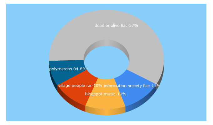 Top 5 Keywords send traffic to tavasci3-musicrewind.blogspot.com