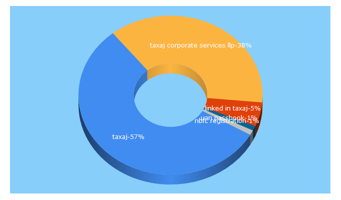 Top 5 Keywords send traffic to taxaj.com