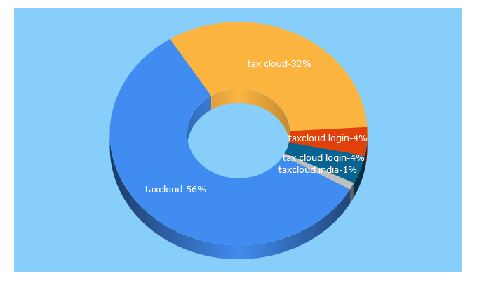 Top 5 Keywords send traffic to taxcloud.com