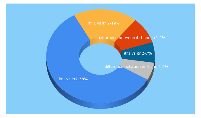 Top 5 Keywords send traffic to taxdost.com