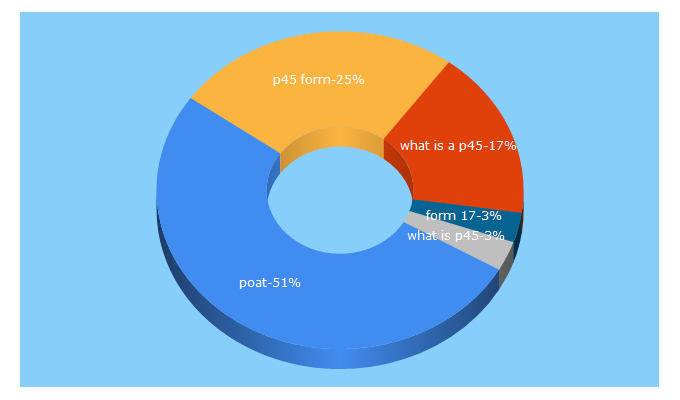 Top 5 Keywords send traffic to taxguide.co.uk