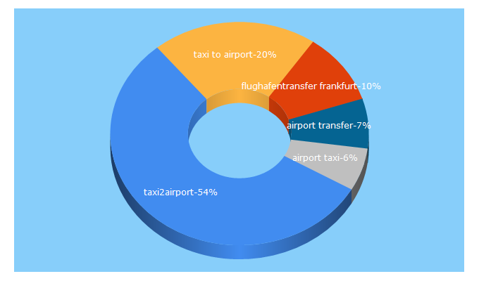 Top 5 Keywords send traffic to taxi2airport.com