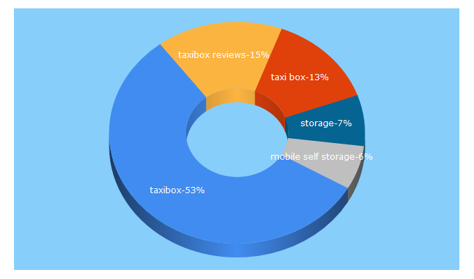 Top 5 Keywords send traffic to taxibox.com.au