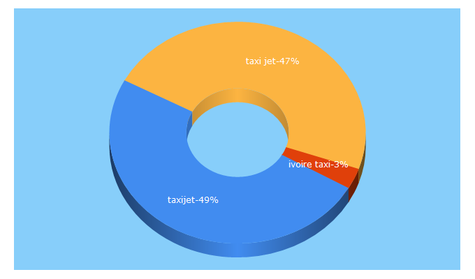 Top 5 Keywords send traffic to taxijetci.com