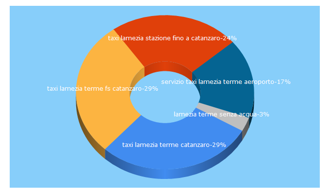 Top 5 Keywords send traffic to taxilameziaterme.it