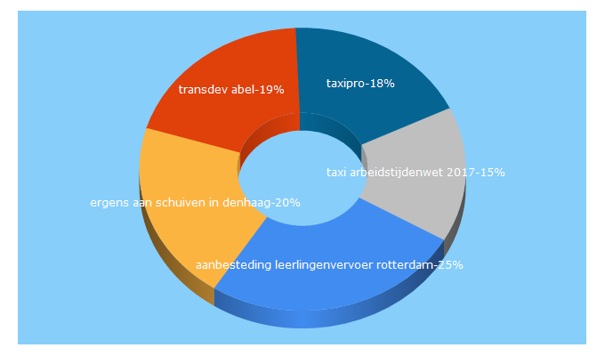 Top 5 Keywords send traffic to taxipro.nl