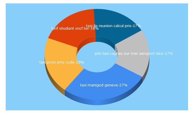 Top 5 Keywords send traffic to taxiproxi.fr
