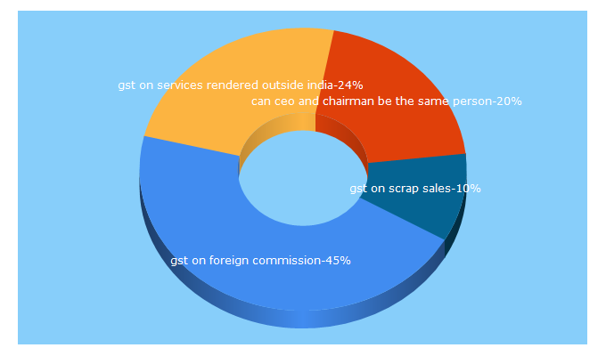 Top 5 Keywords send traffic to taxongo.com