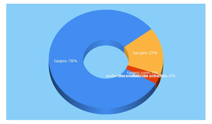 Top 5 Keywords send traffic to taxpro.com