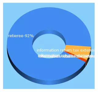 Top 5 Keywords send traffic to taxreturns.com