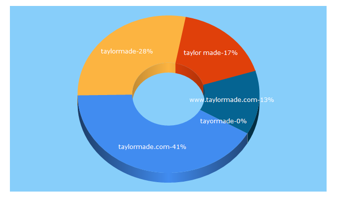 Top 5 Keywords send traffic to taylormade.com