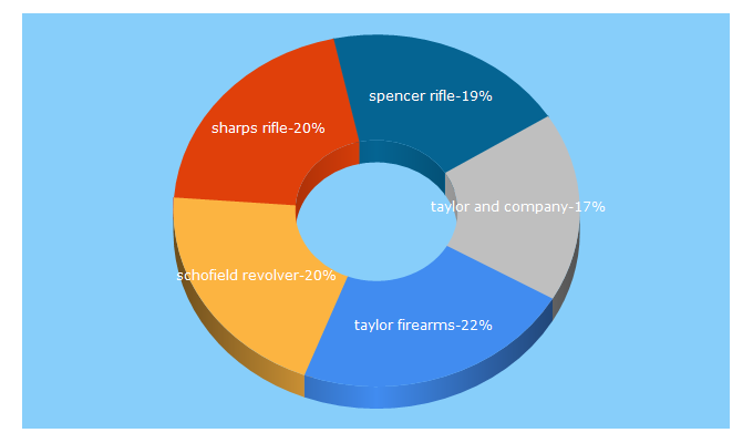 Top 5 Keywords send traffic to taylorsfirearms.com