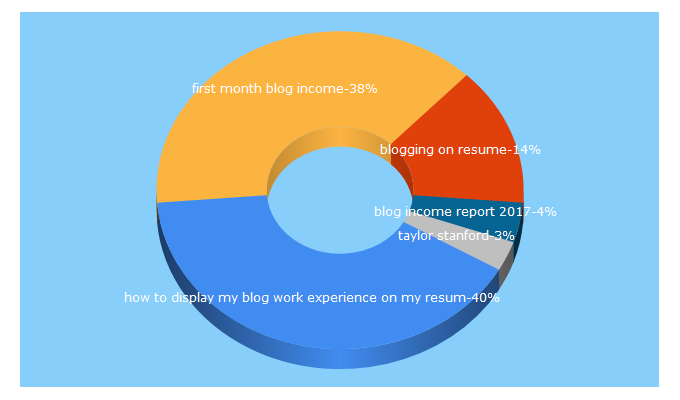 Top 5 Keywords send traffic to taylorstanford.com