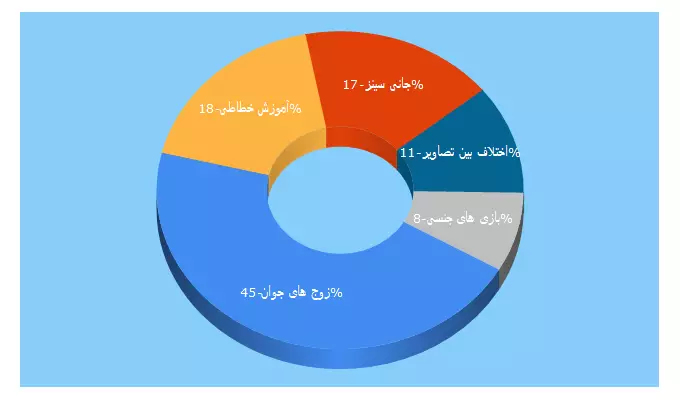 Top 5 Keywords send traffic to tazeeeha.ir