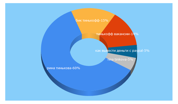 Top 5 Keywords send traffic to tbank.su