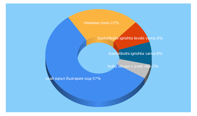 Top 5 Keywords send traffic to tbox7.com