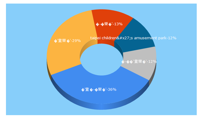 Top 5 Keywords send traffic to tcap.taipei