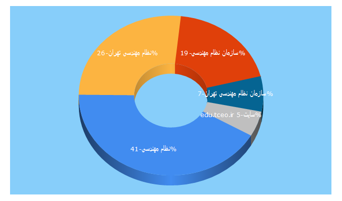 Top 5 Keywords send traffic to tceo.ir